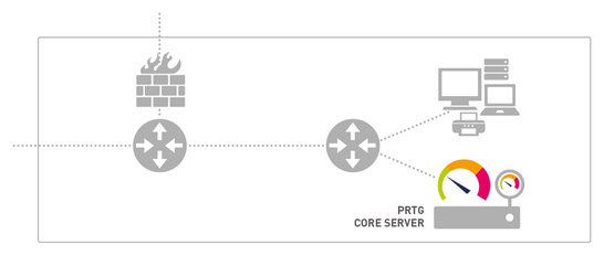 PRTG Core Server and Local Probe That Monitors a LAN